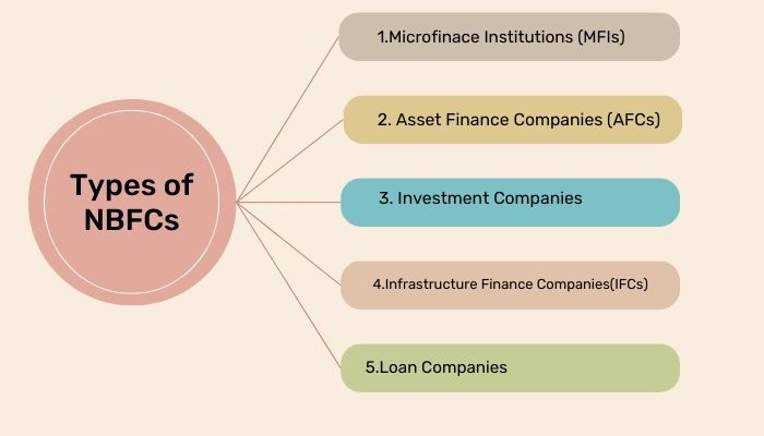 Types of NBFCs