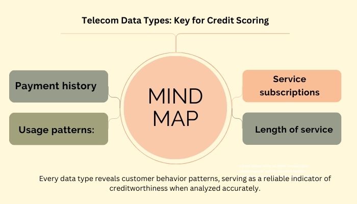 Telecom Data Types Key for Credit Scoring